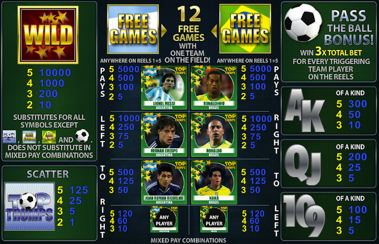 Top Trumps World Football Stars Play Slot Top Trumps World Football Stars